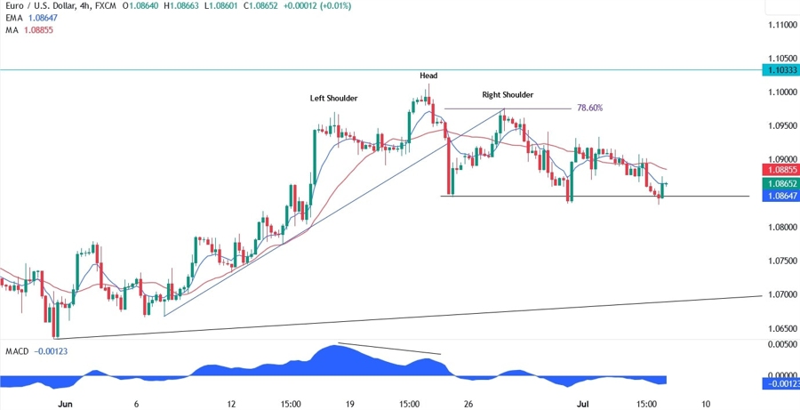 EURUSD Technical Analysis
