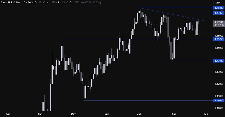 EURUSD Technical Analysis