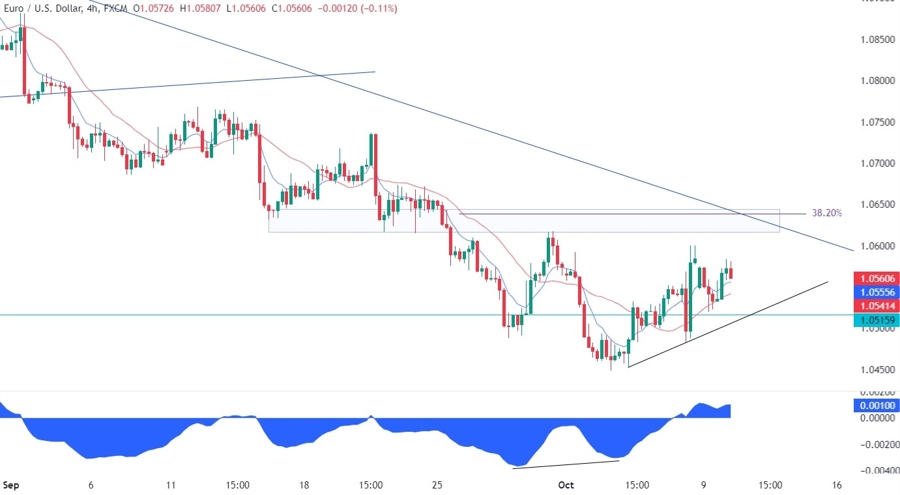 EURUSD Technical Analysis