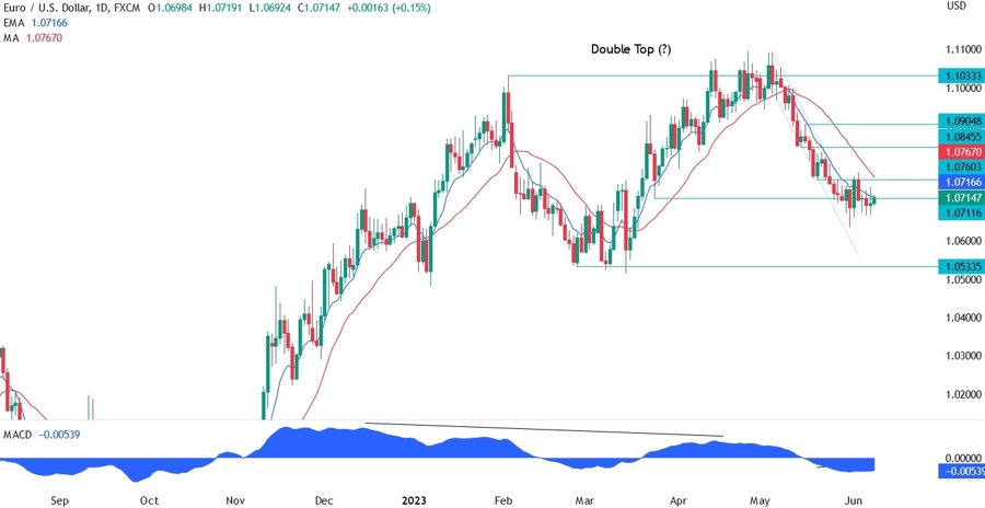 EURUSD Technical Analysis