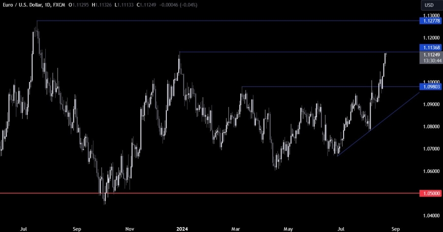 EURUSD Technical Analysis