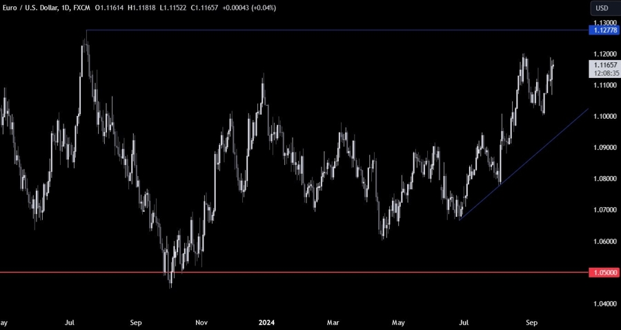 EURUSD Technical Analysis
