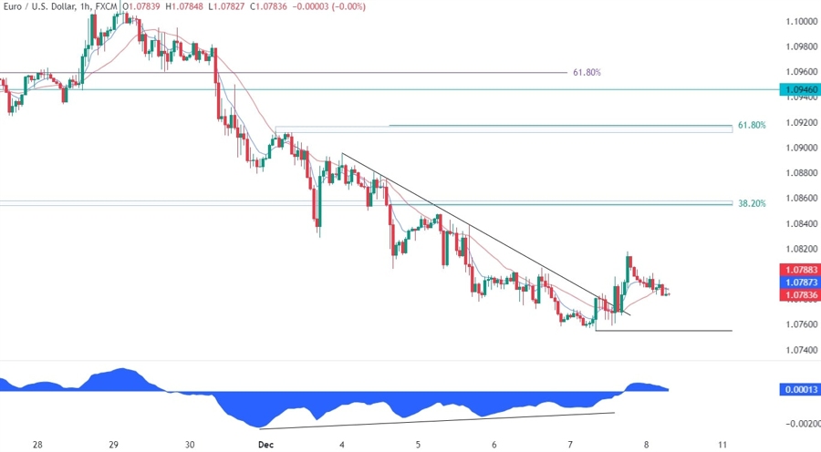 EURUSD Technical Analysis