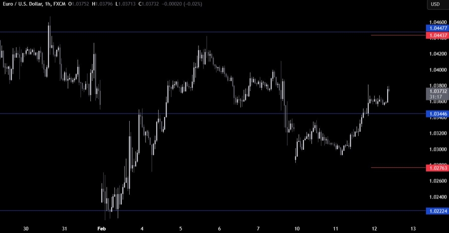 EURUSD Technical Analysis