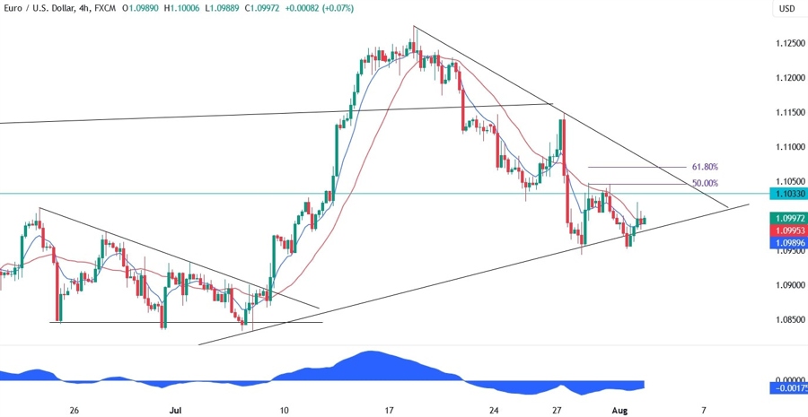 EURUSD Technical Analysis