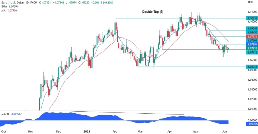 EURUSD Technical Analysis
