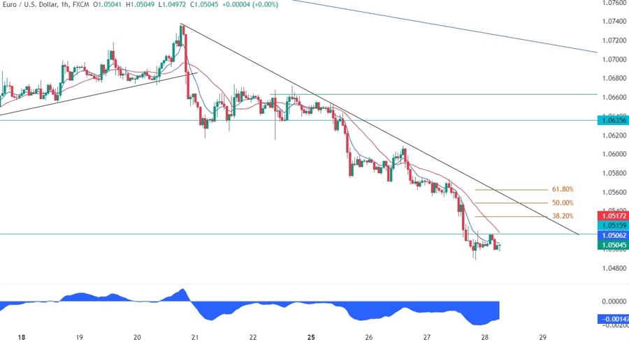 EURUSD Technical Analysis