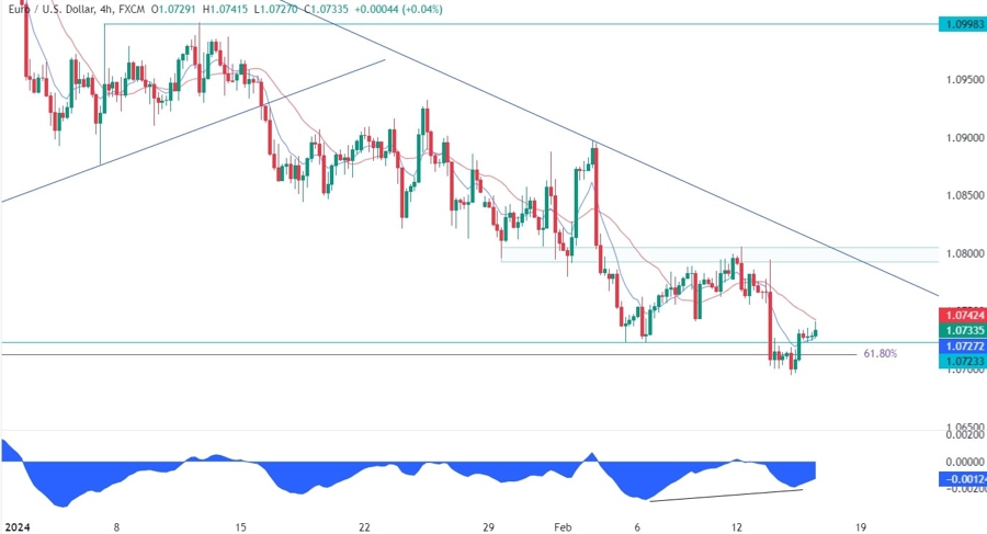 EURUSD Technical Analysis