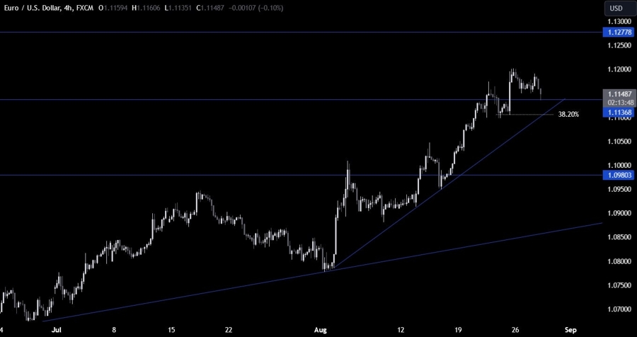 EURUSD Technical Analysis