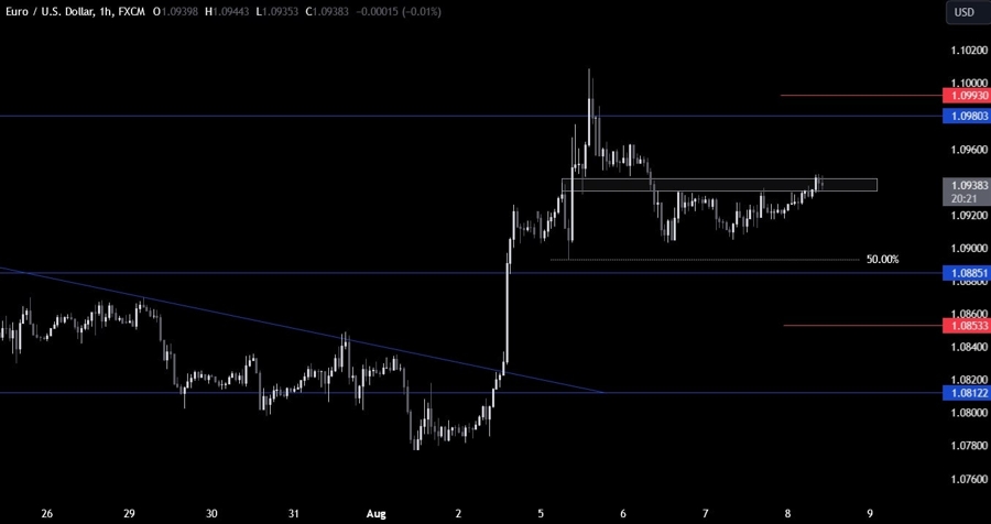 EURUSD Technical Analysis