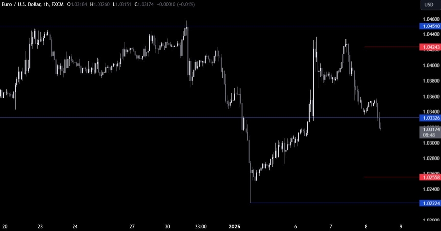 EURUSD Technical Analysis