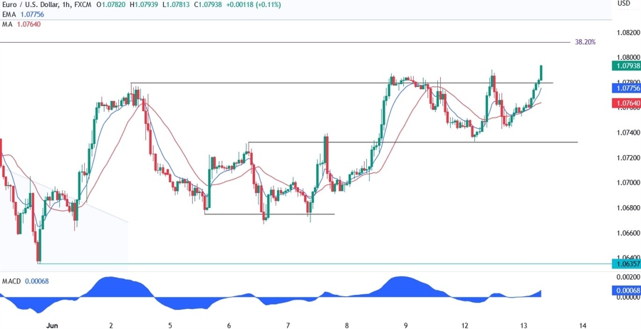 EURUSD Technical Analysis