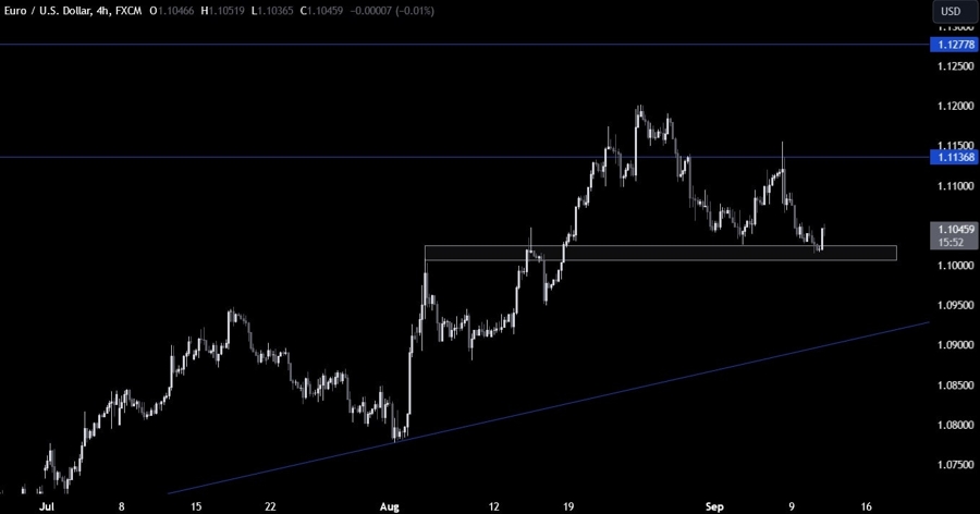 EURUSD Technical Analysis