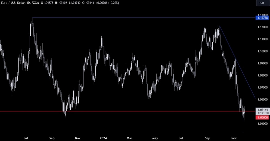 EURUSD Technical Analysis