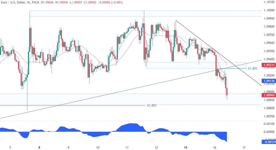 EURUSD Technical Analysis