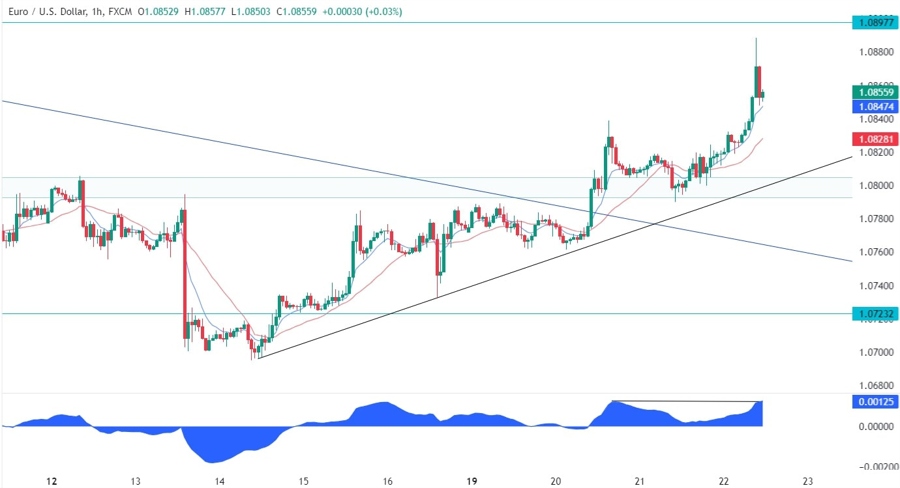 EURUSD Technical Analysis