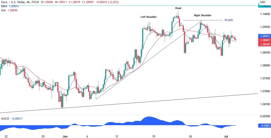 EURUSD Technical Analysis