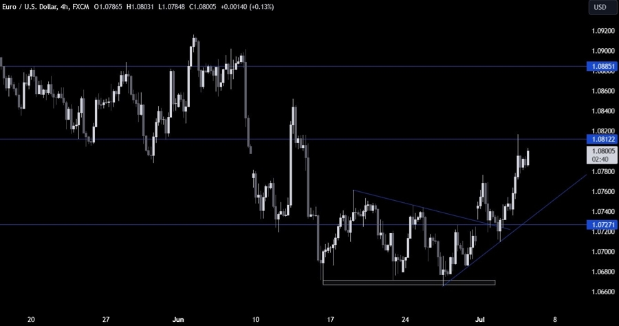 EURUSD Technical Analysis