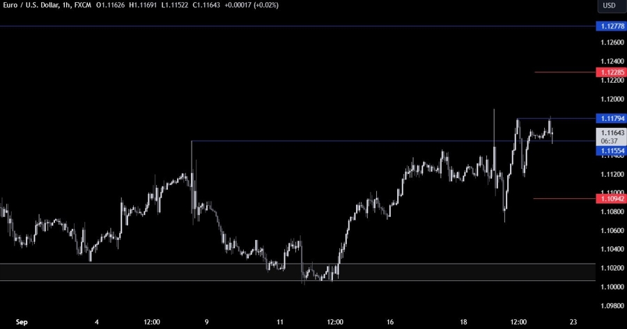 EURUSD Technical Analysis