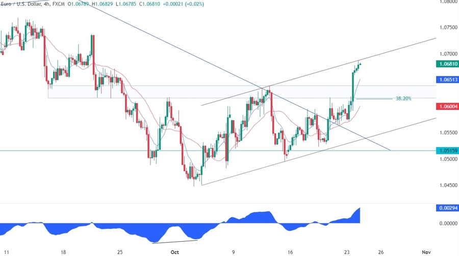 EURUSD Technical Analysis