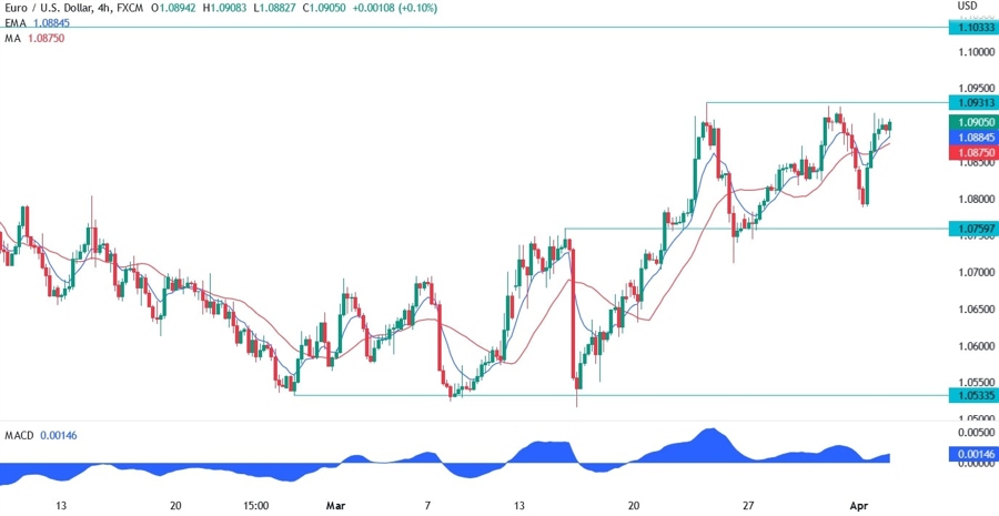 EURUSD Technical Analysis