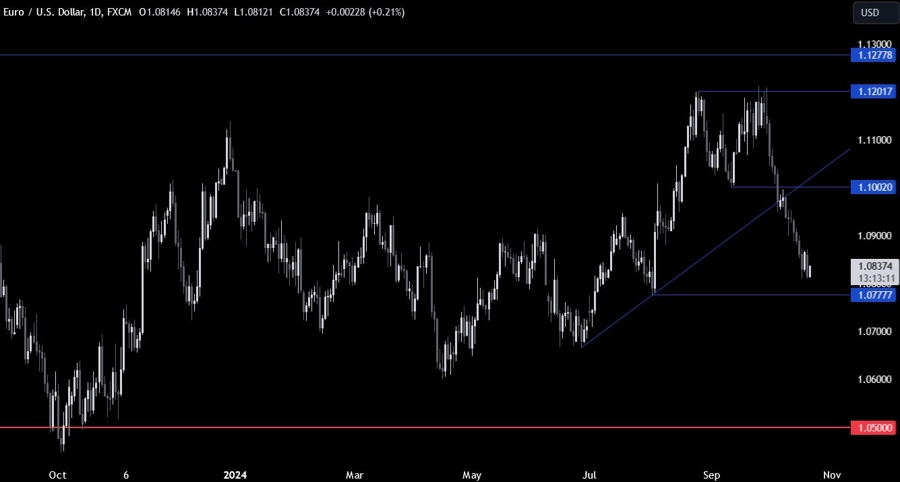 EURUSD Technical Analysis