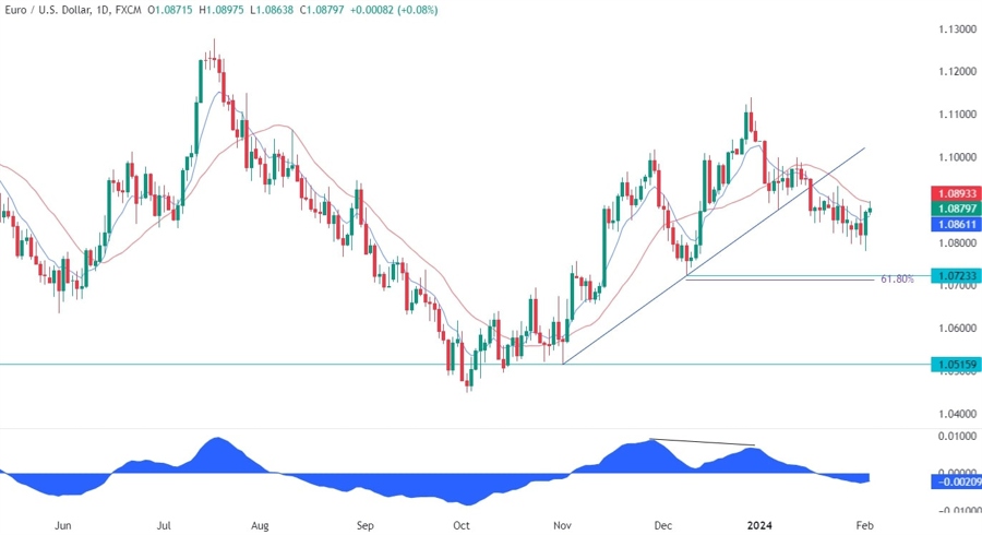 EURUSD Technical Analysis