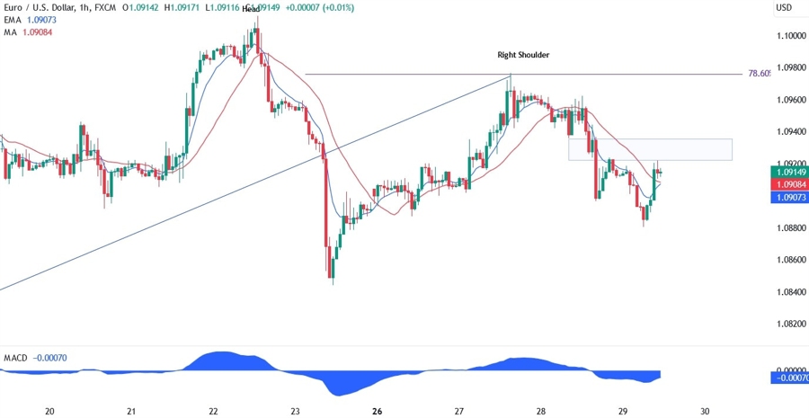 EURUSD Technical Analysis
