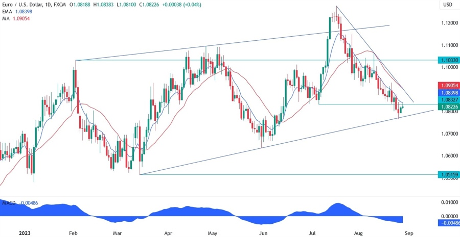 EURUSD Technical Analysis
