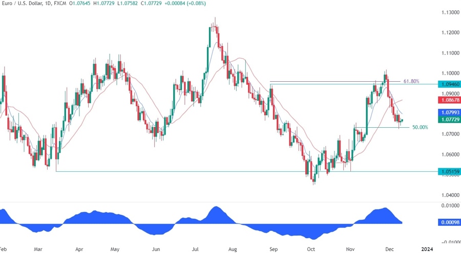 EURUSD Technical Analysis