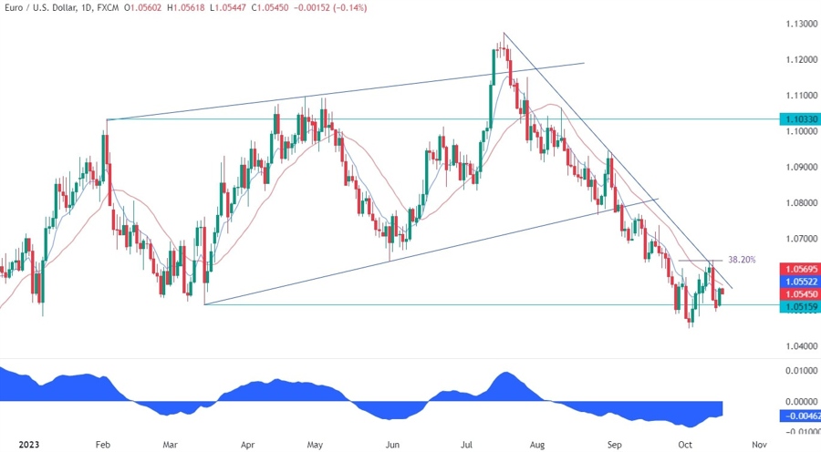 EURUSD Technical Analysis