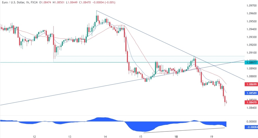 EURUSD Technical Analysis