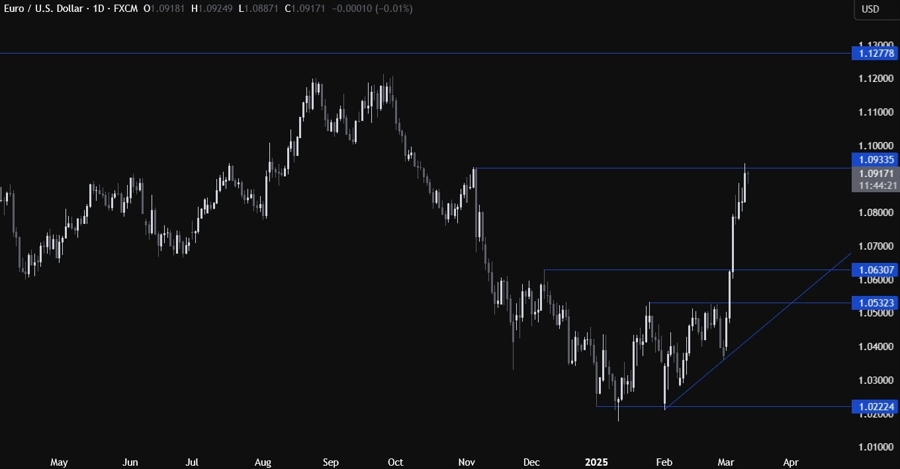 EURUSD Technical Analysis