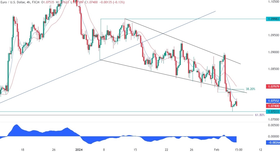 EURUSD Technical Analysis