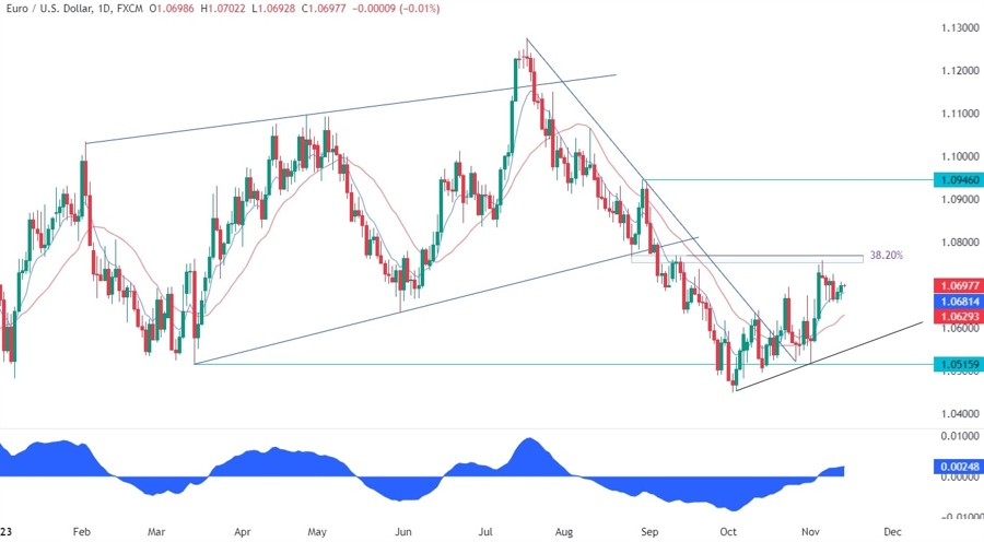 EURUSD Technical Analysis