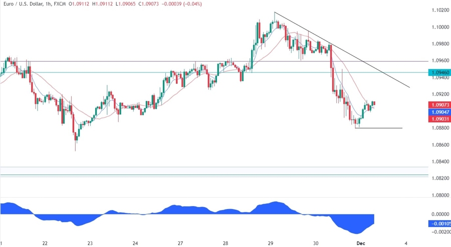 EURUSD Technical Analysis