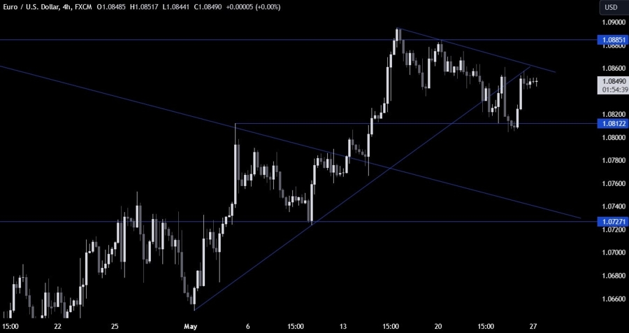 EURUSD Technical Analysis