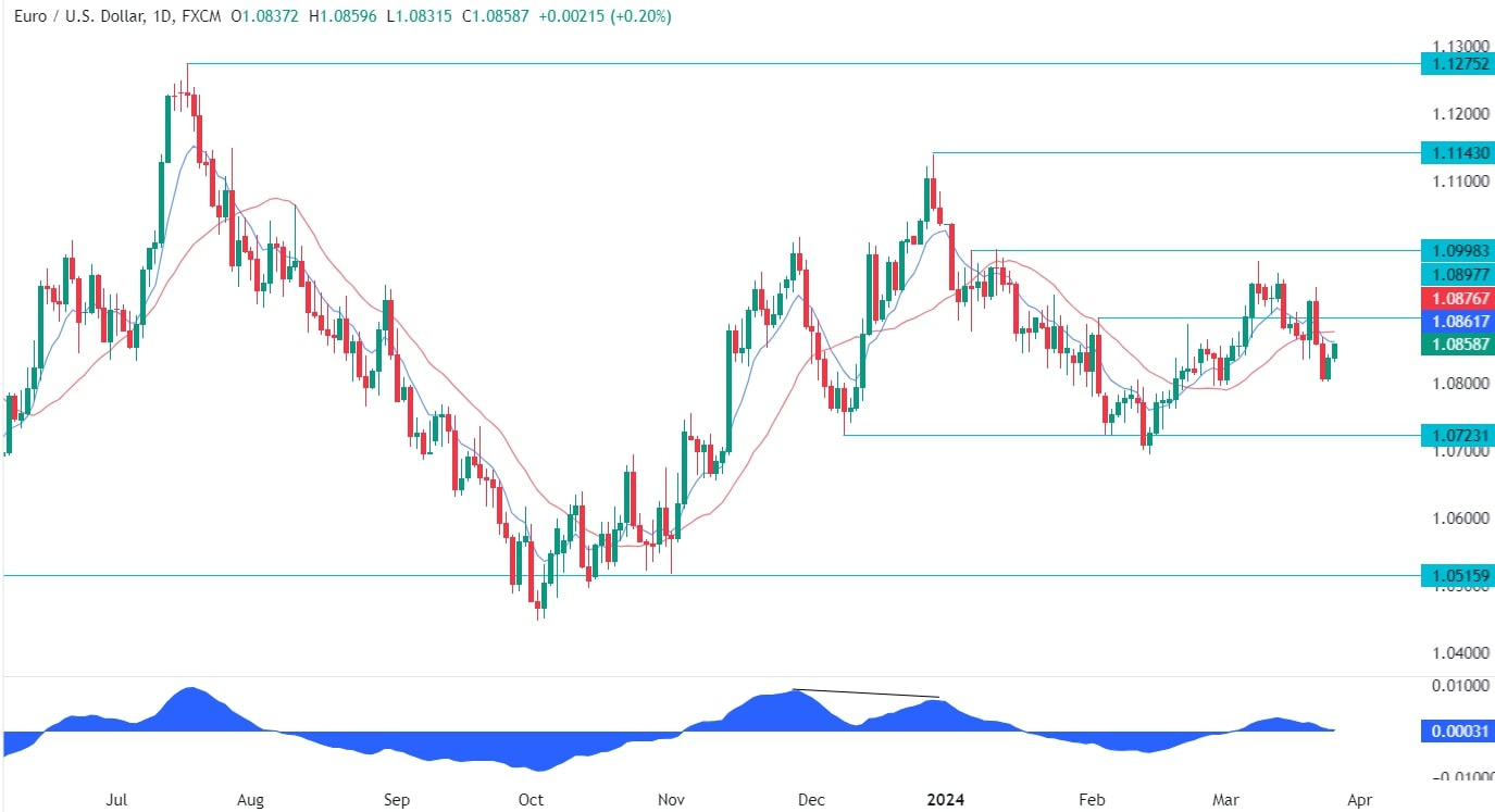 EURUSD Technical Analysis