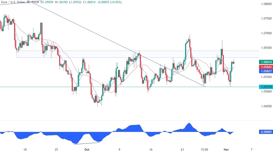 EURUSD Technical Analysis