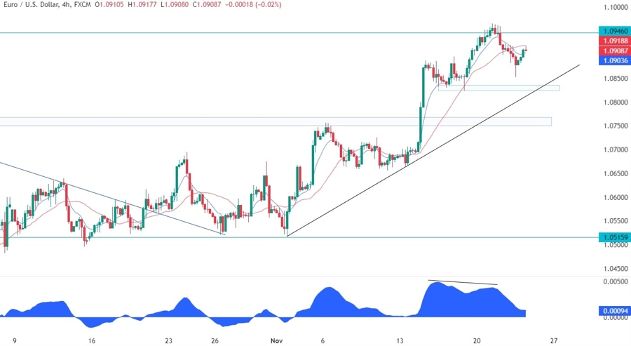 EURUSD Technical Analysis
