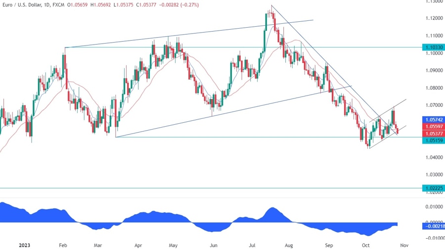 EURUSD Technical Analysis