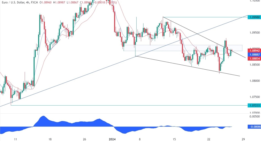 EURUSD Technical Analysis