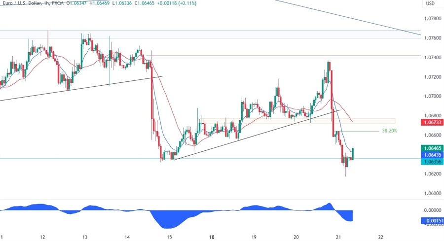 EURUSD Technical Analysis