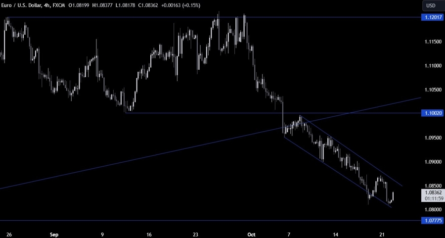 EURUSD Technical Analysis
