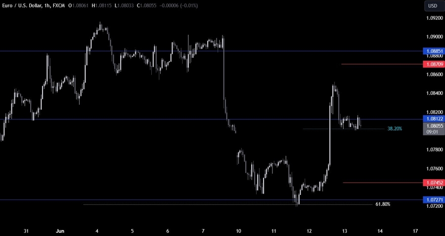 EURUSD Technical Analysis
