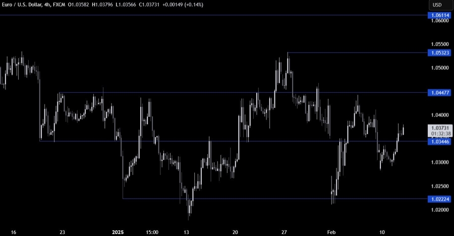 EURUSD Technical Analysis