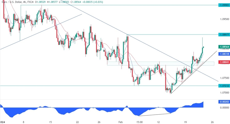 EURUSD Technical Analysis