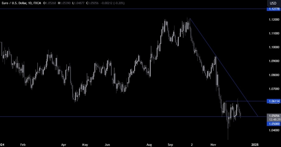 EURUSD Technical Analysis