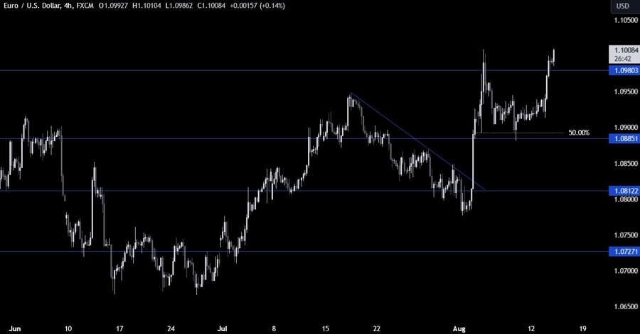 EURUSD Technical Analysis