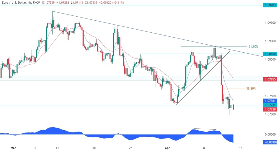 EURUSD Technical Analysis